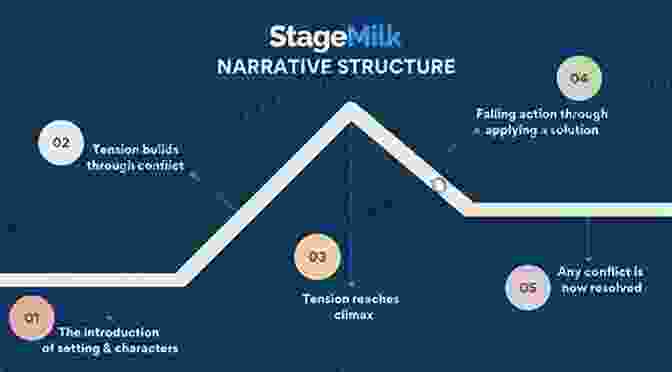 Diagram Of Story Structure Creating Character Arcs: The Masterful Author S Guide To Uniting Story Structure Plot And Character Development (Helping Writers Become Authors 7)