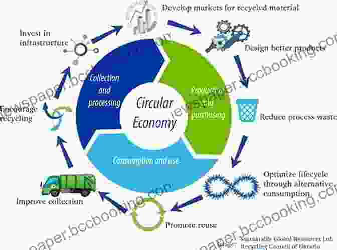Image Illustrating The Principles Of Circular Economy In Manufacturing, Emphasizing Recycling, Reuse, And Resource Conservation. Material Value: More Sustainable Less Wasteful Manufacturing Of Everything From Cell Phones To Cleaning Products